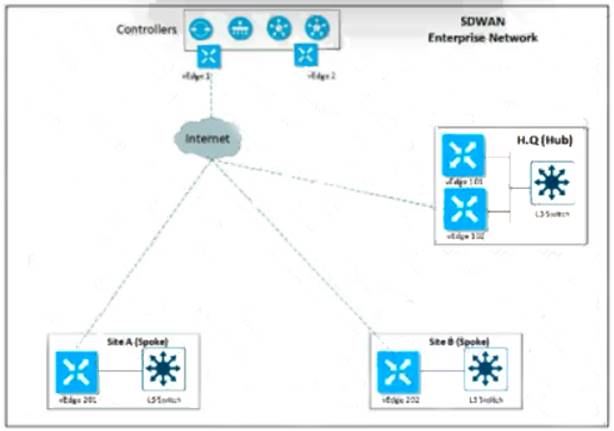 300-415 dumps exhibit