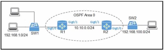 350-401 dumps exhibit