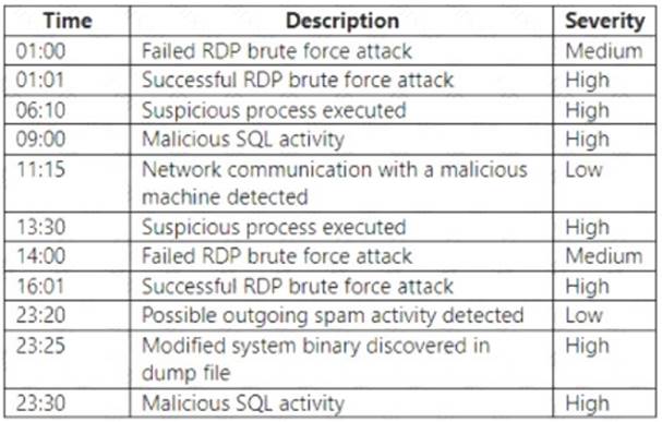 AZ-500 dumps exhibit