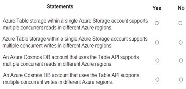 DP-900 dumps exhibit