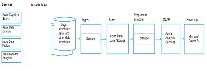 DP-900 dumps exhibit