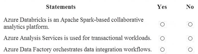 DP-900 dumps exhibit